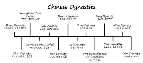 幾千年|History of China: Timeline Summary, Dynasties of China, Maps